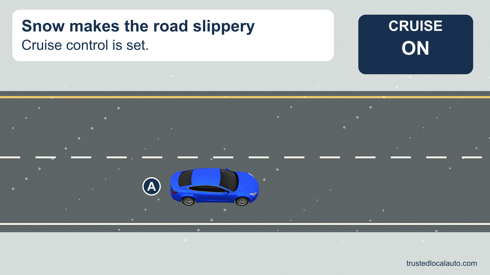 Blue car A travels in the right interstate lane as snow falls. A separate state panel reads “CRUISE ON.” No braking, acceleration or switch-off action is shown.
