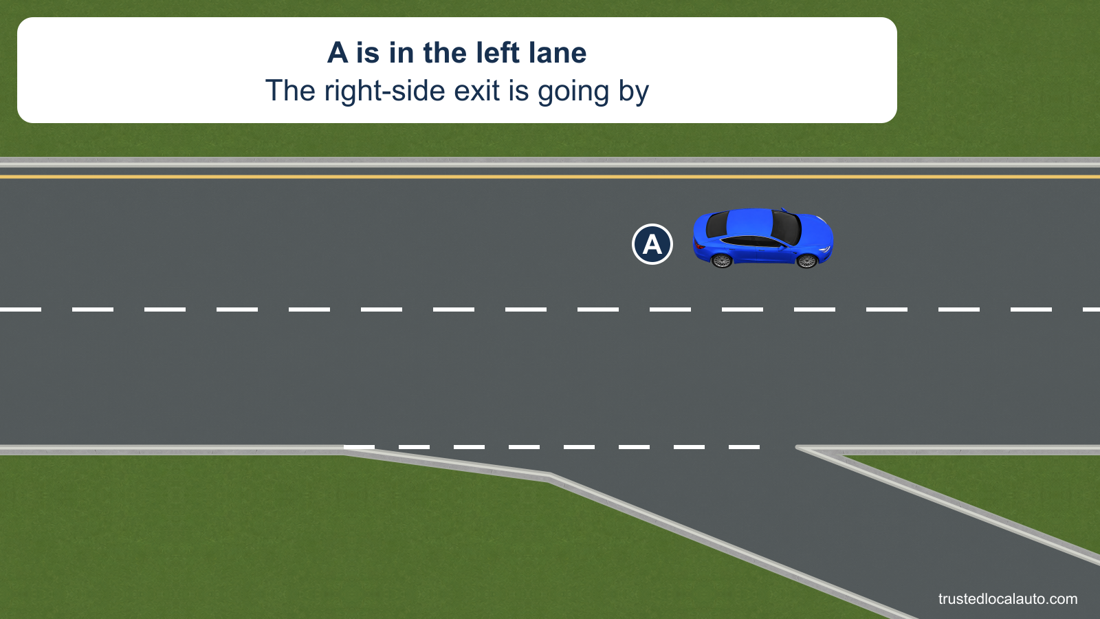 A travels in the left of two interstate lanes. The right-side exit separates from the highway beside A and is about to be passed.