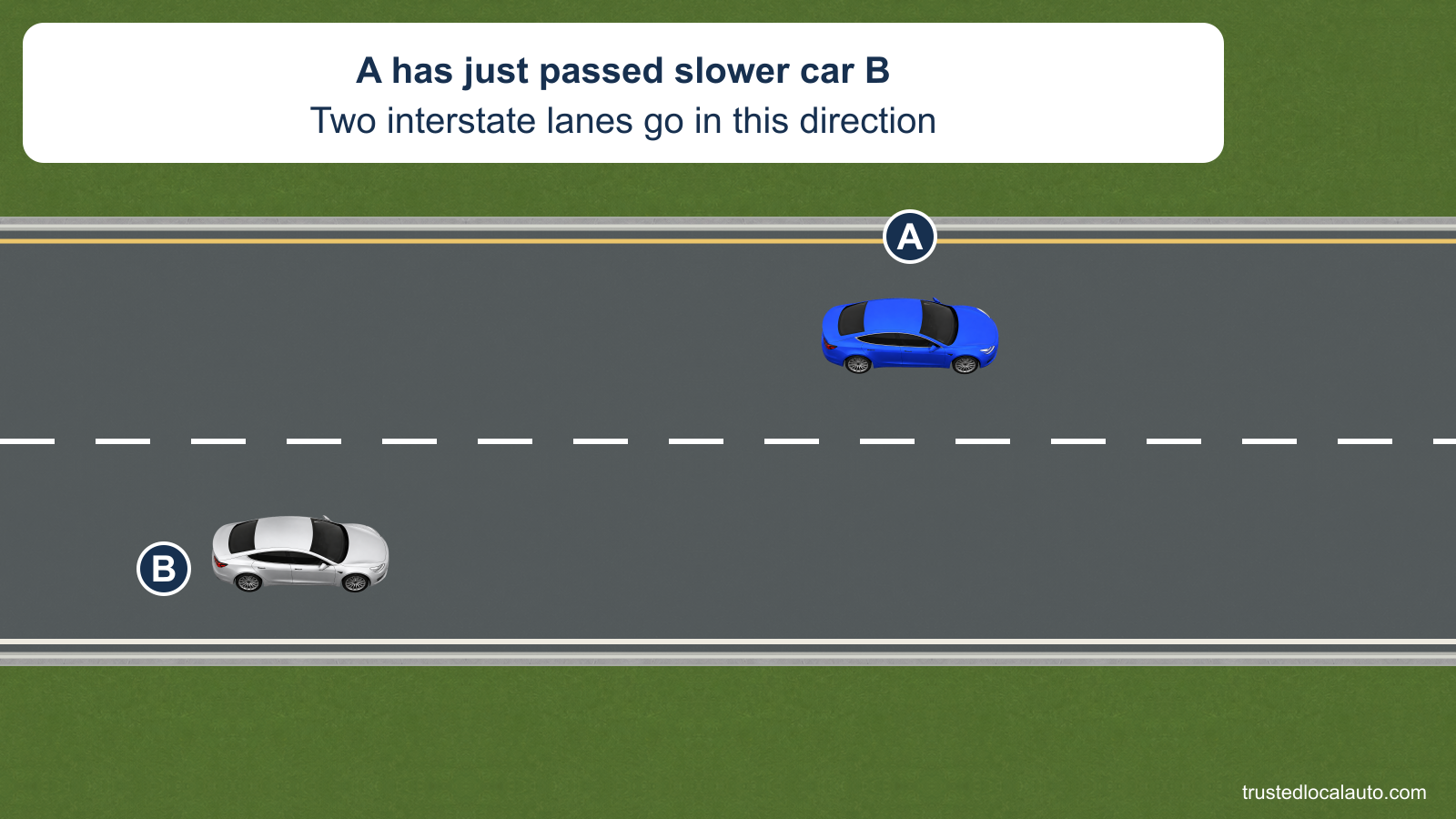 A has just passed silver car B and is in the left of two interstate lanes going right. B is farther back in the right lane.