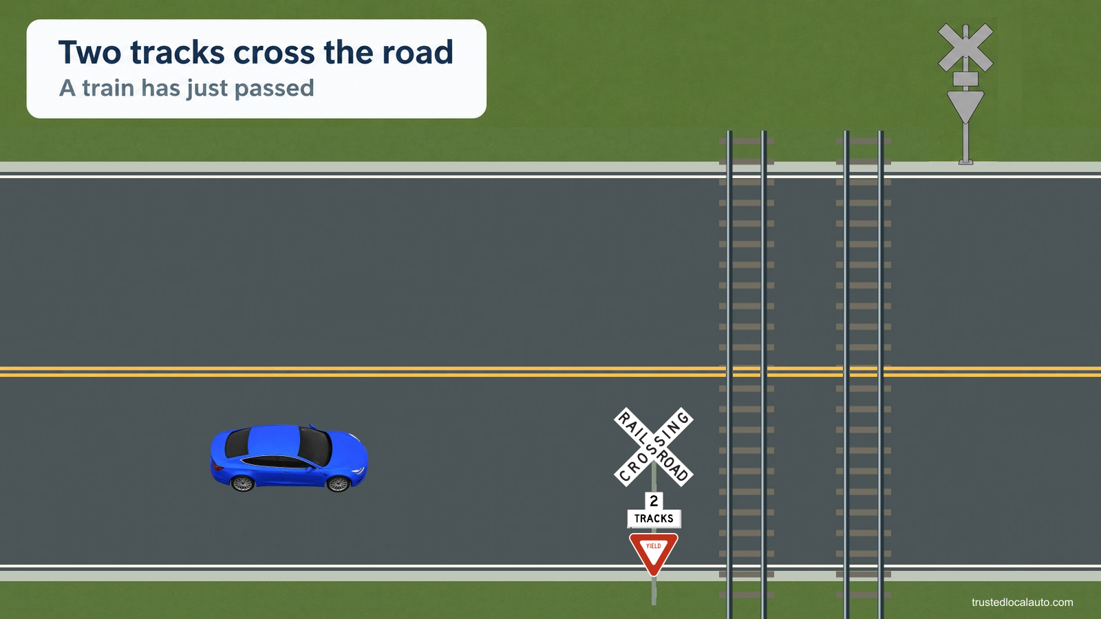 Two railroad tracks cross the road ahead after a train has passed. Each approach has a passive crossing assembly; the near faces show crossbuck, 2 TRACKS and YIELD. The question has no chosen crossing route.