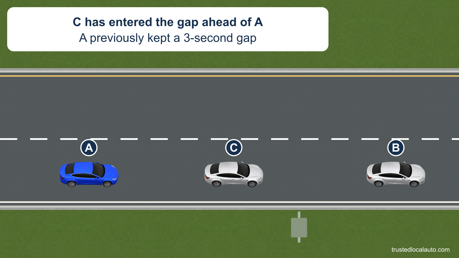 C is between A and B in the right interstate lane after entering A’s following gap. A fixed roadside sign is visible beside the shoulder.