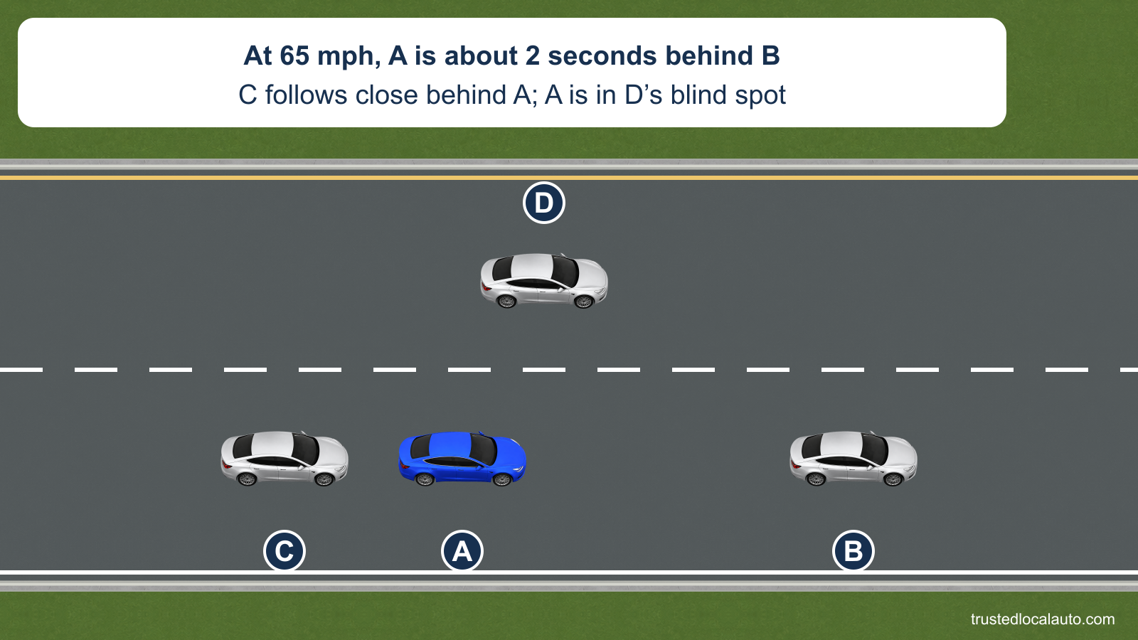 A travels at 65 mph with B ahead, C close behind and D ahead in the next lane. A is beside D’s rear quarter, and the card states that the gap to B is about two seconds.