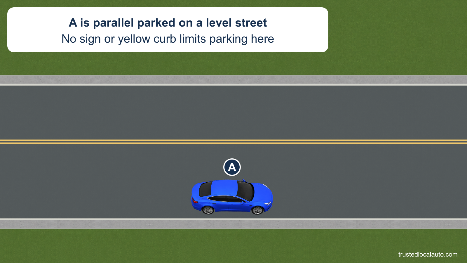 A is parallel parked beside the right curb on a level city street. No sign or yellow curb marking limits parking, and the wheel clearance has no number in the question.