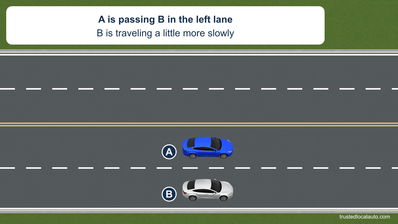 A is beside B in the left of two eastbound lanes on a four-lane highway. Double yellow lines separate the two empty opposing lanes from A and B.