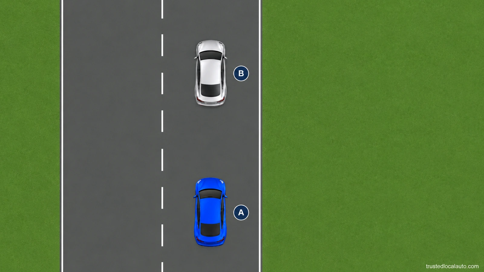 Blue car A follows silver car B in the right lane of a road with two northbound lanes. Both cars face up the image; the left lane is empty. No passing path or return point is marked.