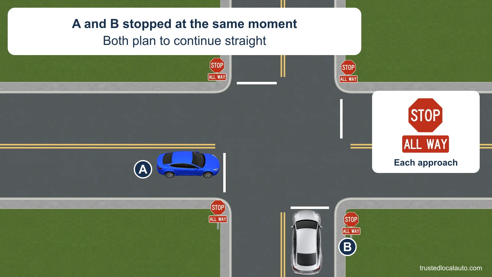 Blue A faces east and silver B faces north from the street on A’s right. Both have stopped behind their lines at the same moment and plan to go straight, as stated in the question. Exact U.S. STOP and ALL WAY faces control each approach and are repeated in a labelled detail. No first-movement route or priority instruction appears.