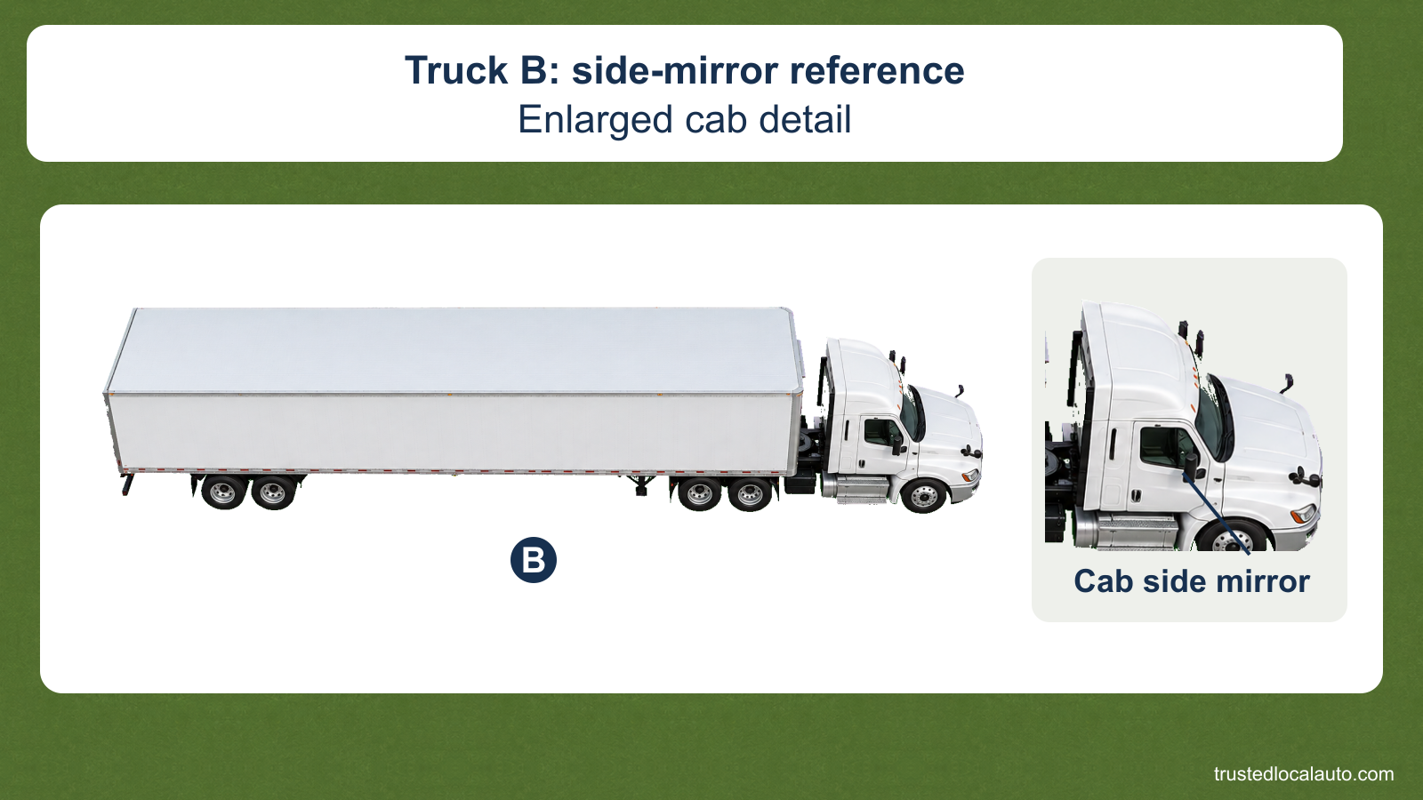 A side view of white tractor-trailer B is beside an enlarged cab detail. A leader identifies the actual mirror beside the cab door. No following vehicle or gap is shown.