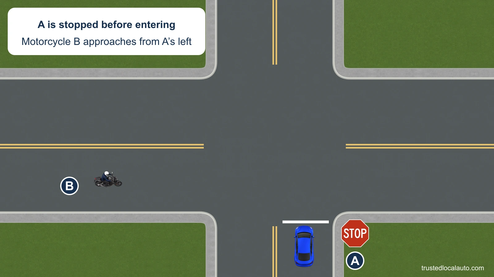 A is stopped at a STOP sign on a side street before entering the main road. Motorcycle B approaches from A’s left with a small outline relative to the road scene.