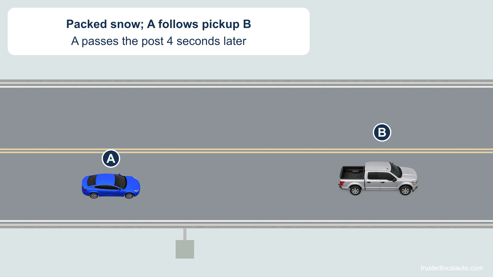 A follows silver pickup B on a snow-covered road. A fixed roadside post is visible, and the card gives the stem’s 4-second interval; no desired interval is shown.