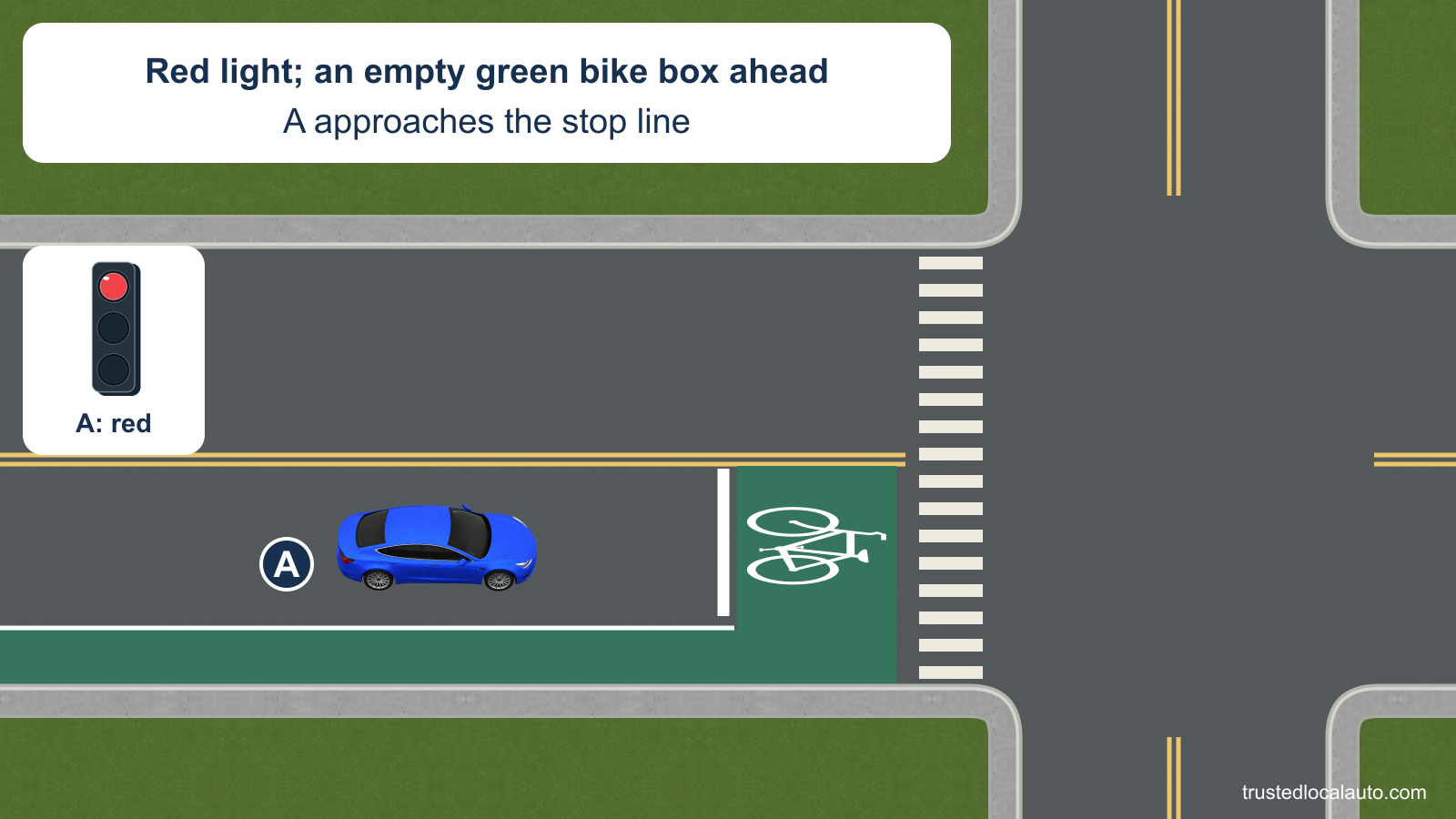 A approaches a red traffic signal. A green bike box containing a white bicycle symbol lies across the travel lane before a crosswalk. A white stop line is behind the box; the box and the curbside bike lane are empty.