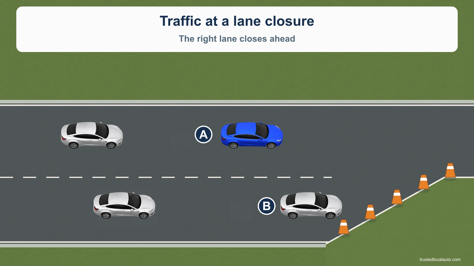 Four cars approach a right-lane taper marked by cones. Blue A is in the open lane; silver B leads the closing lane. Two other cars are silver. Labels A and B sit beside their cars.