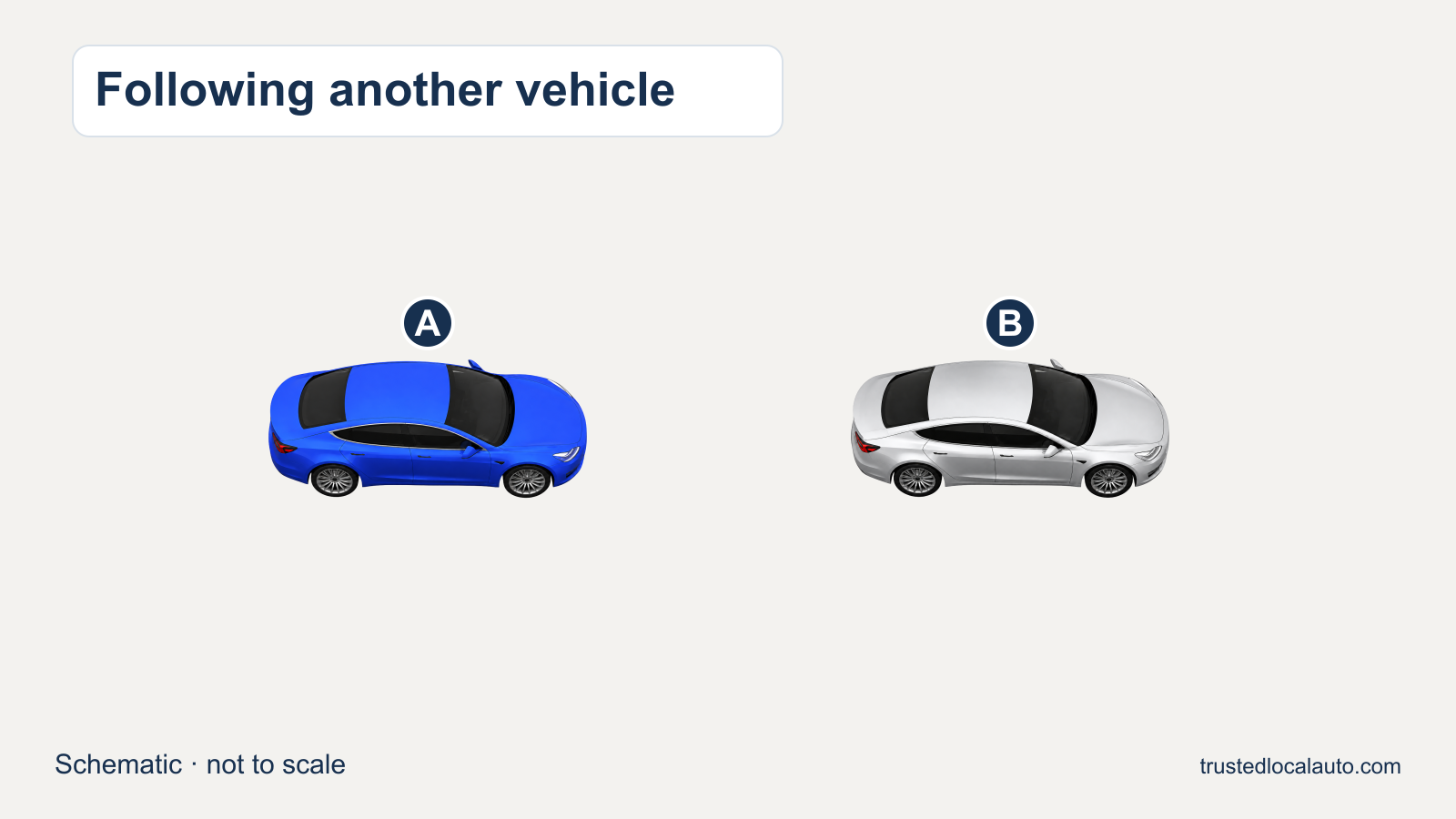 A schematic shows blue car A behind silver car B, both facing right. The plain diagram background shows no road surface, weather or surrounding traffic. No distance or time is measured.