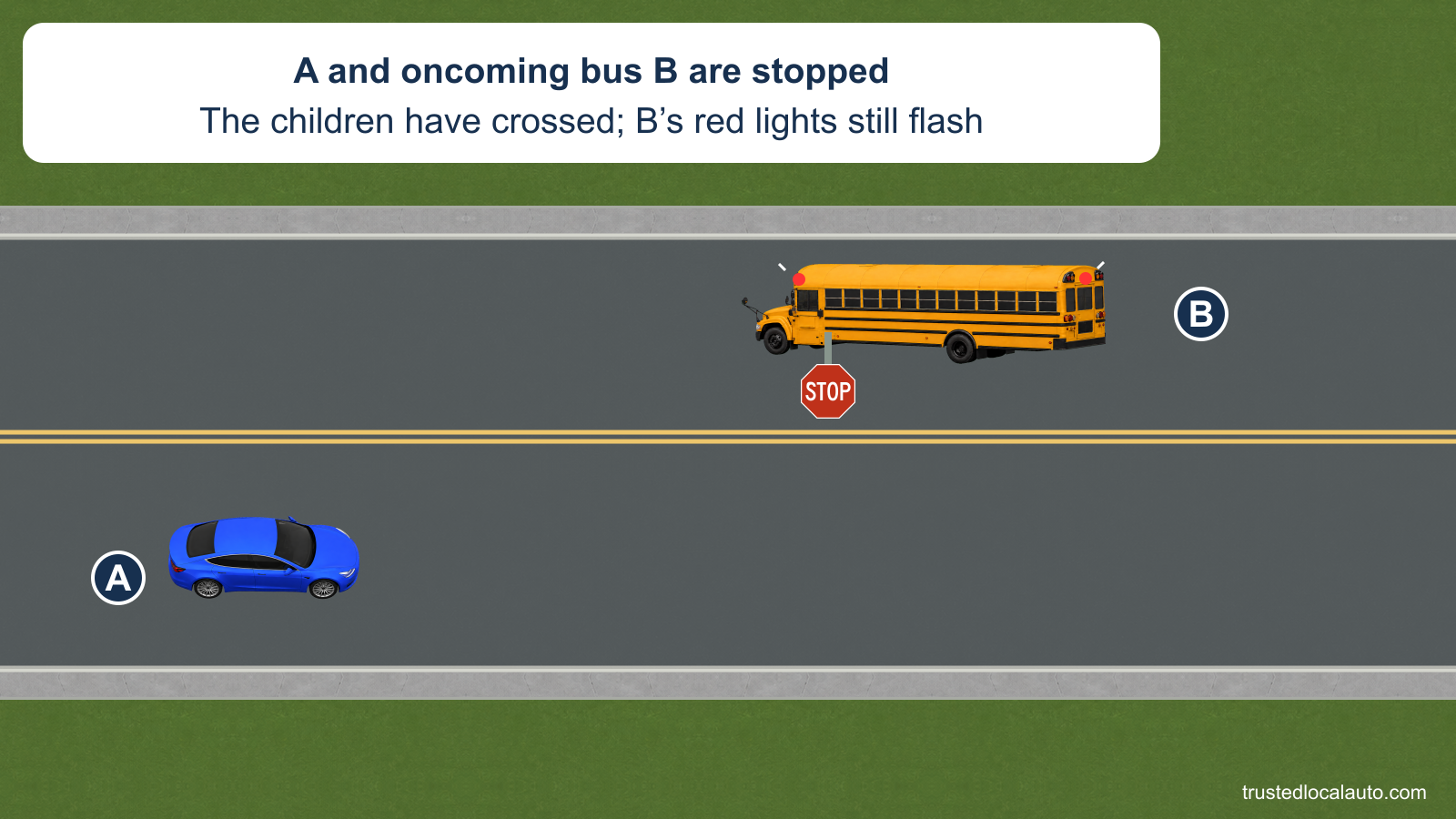 A and school bus B face each other on a two-lane road with no median. B’s red warning lights flash and its STOP arm is extended. The card states that the children have already crossed.