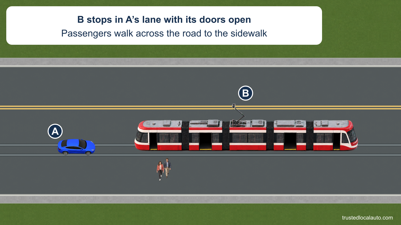 A follows streetcar B in the same lane. B has open doors away from the curb, and two passengers walk across the roadway toward the sidewalk; there is no raised platform or safety island.
