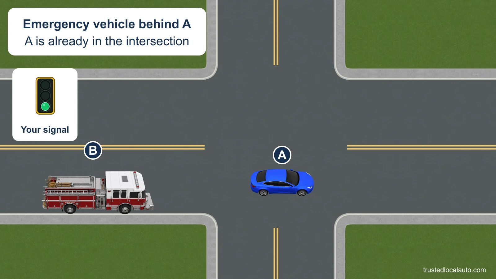 A is already inside a curbed intersection when a fire engine approaches from behind. Its warning equipment is active.