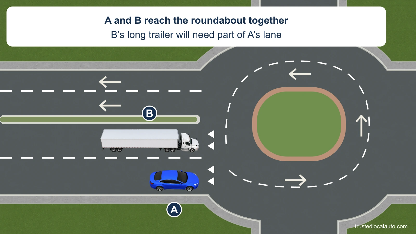 At a two-lane roundabout entry, blue A occupies the right lane and a white semitruck B occupies the left. Their fronts reach the entry together; the given trailer-space fact is in a neutral card.