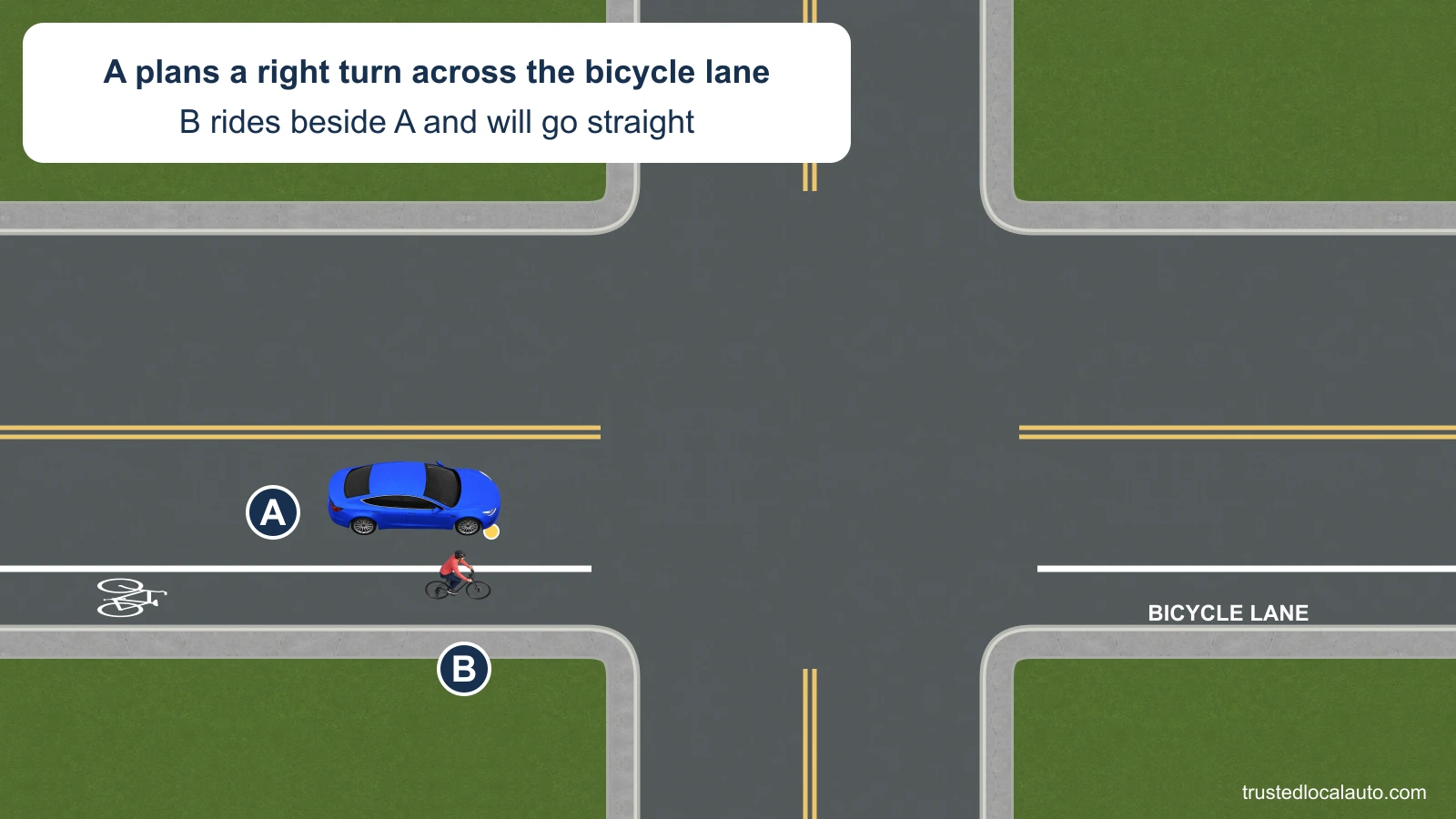 Blue A approaches a right turn beside cyclist B, who rides straight in the marked bicycle lane. The bicycle lane has a solid white boundary, the exact bicycle pavement symbol and the words BICYCLE LANE. No turn or bicycle route appears in the question image.