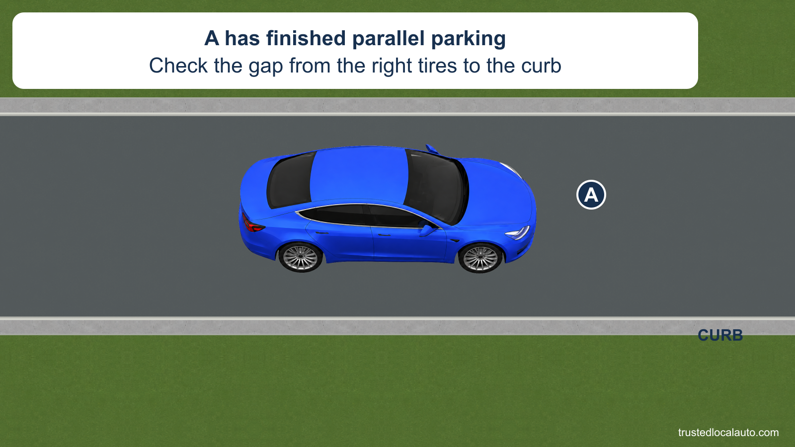 Blue car A has parallel parked beside a curb; the image asks about the gap from its right tires.