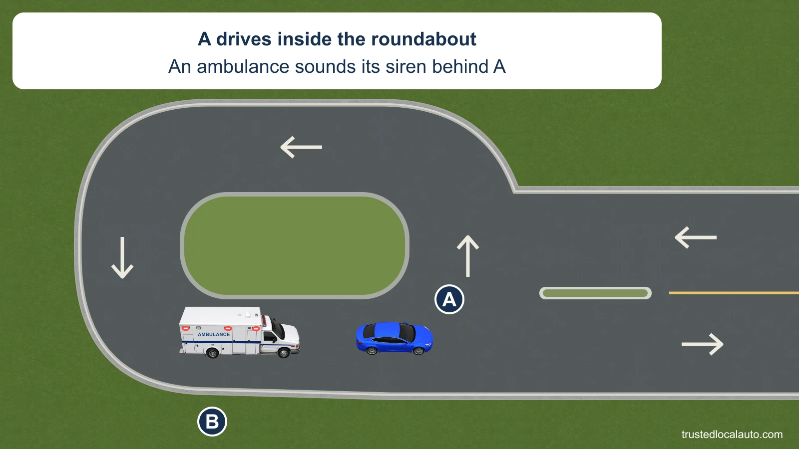 Blue A is circulating in a single-lane roundabout with ambulance B following. The card gives the siren fact.