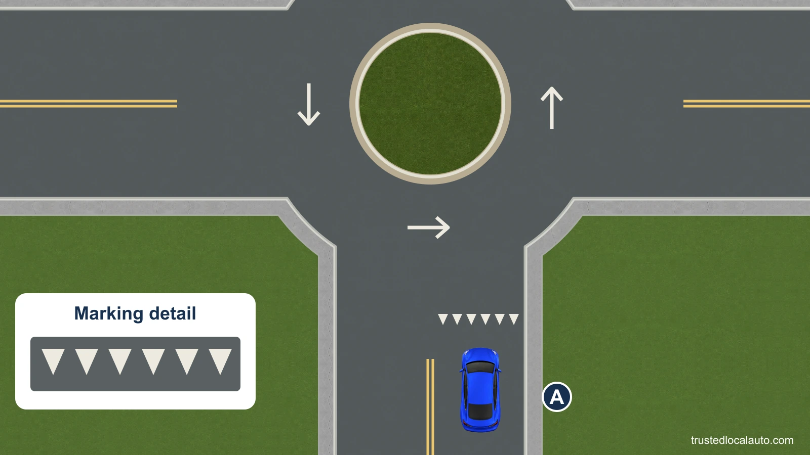 Blue car A approaches a roundabout from below. Across its lane is a row of white triangles pointing down toward A; an enlarged neutral detail makes the triangle shapes clear.