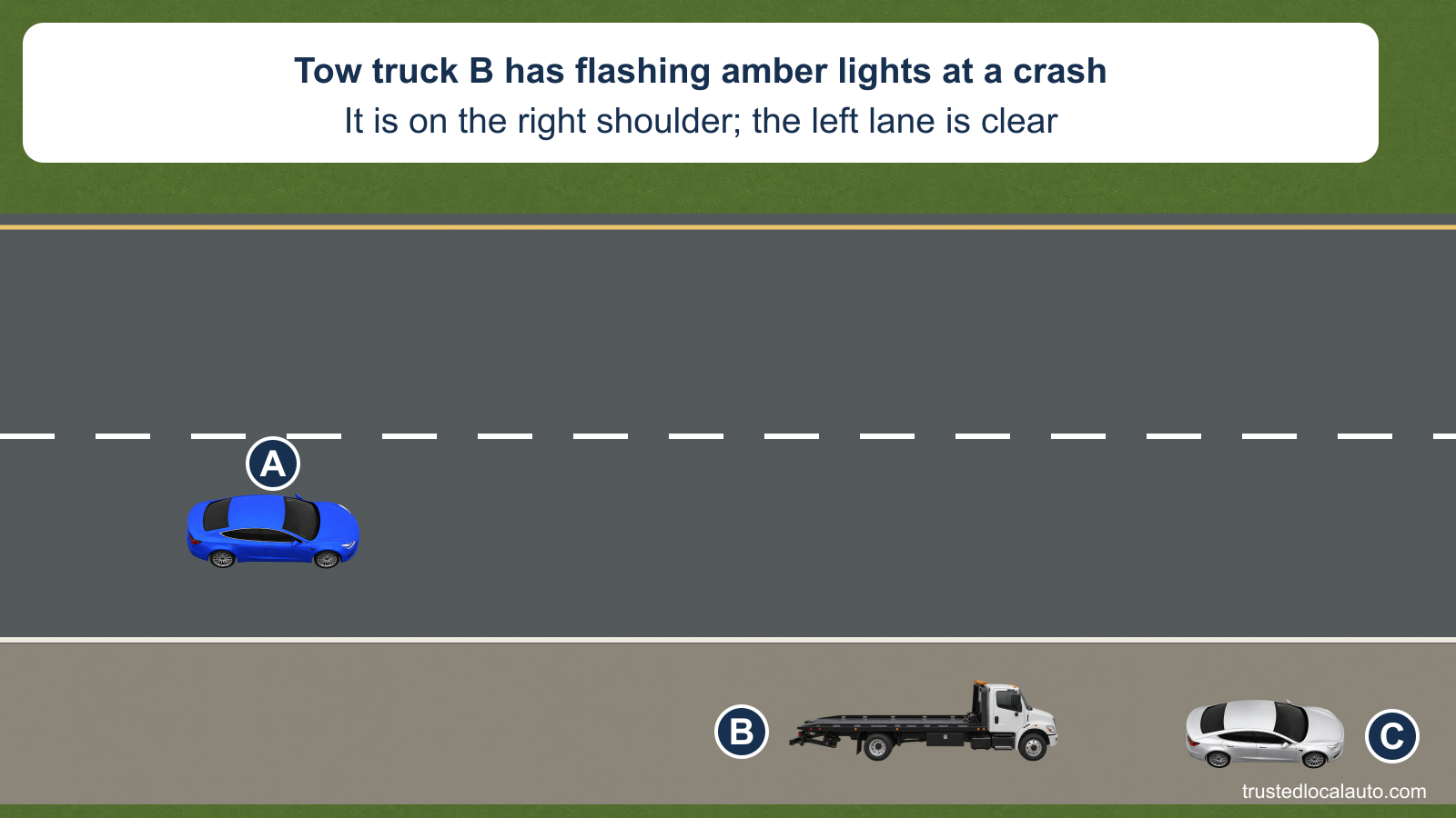 A travels in the right interstate lane before a stopped tow truck B and silver car C at a crash. B and C are wholly on a distinct paved right shoulder behind a solid white edge. The card states that B has flashing amber lights and the left lane is clear.