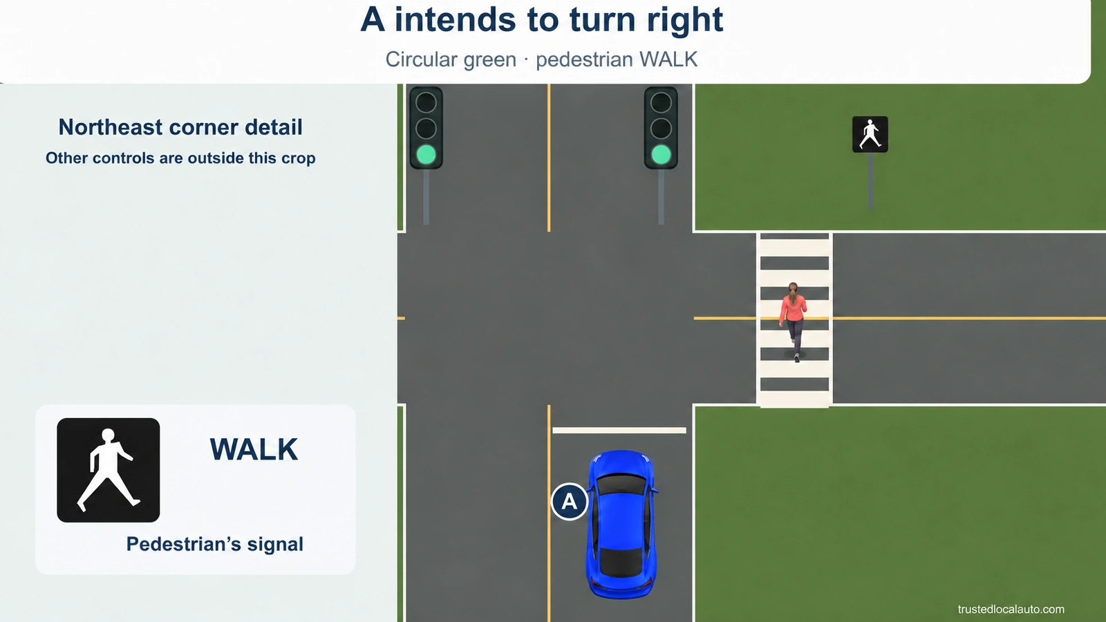 A approaches a right turn at a green circular signal while a pedestrian crosses on WALK. A separate inset enlarges the walking-person signal.
