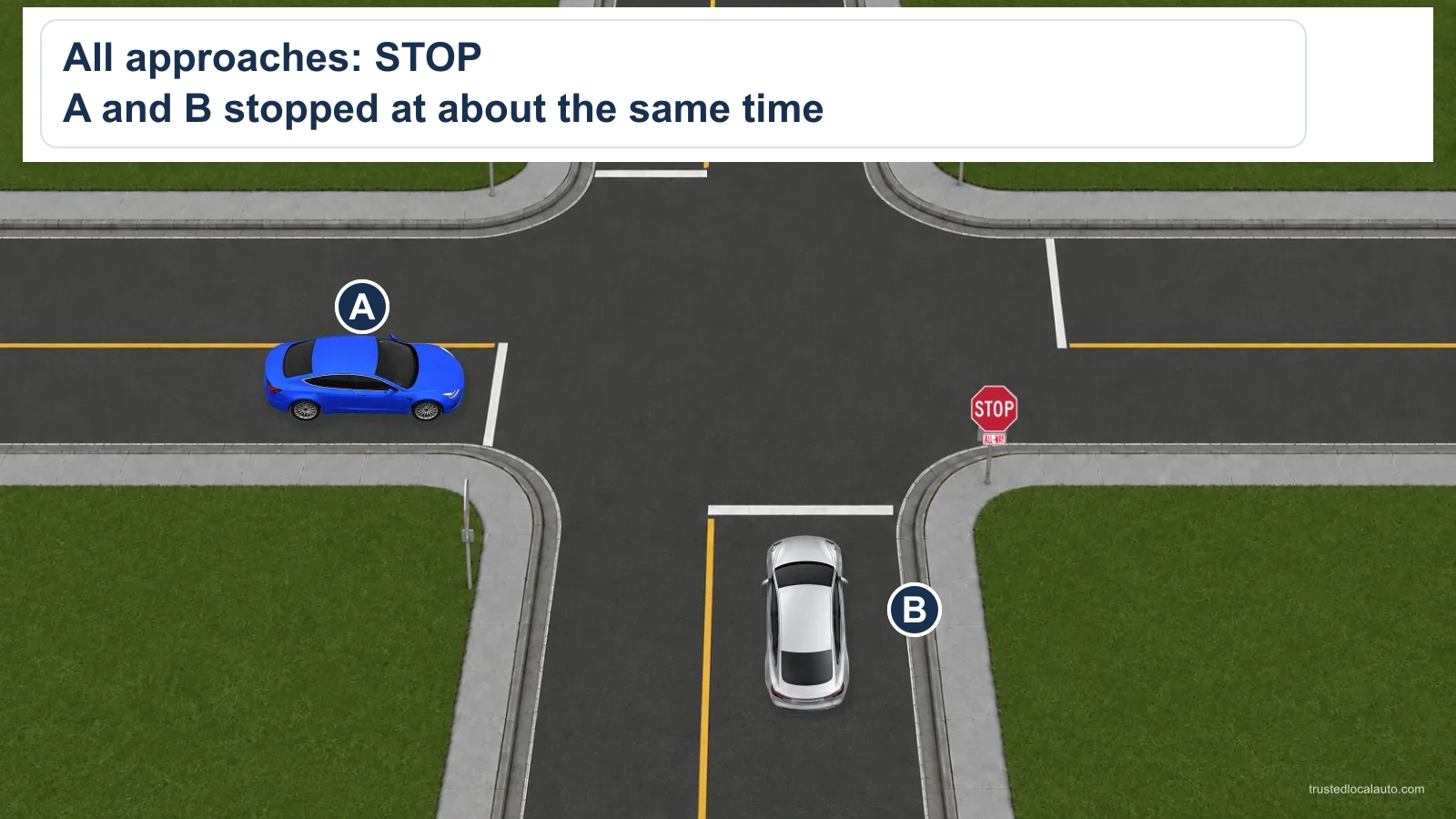 Blue A and silver B occupy adjacent STOP-controlled approaches. The card states they stopped at about the same time.