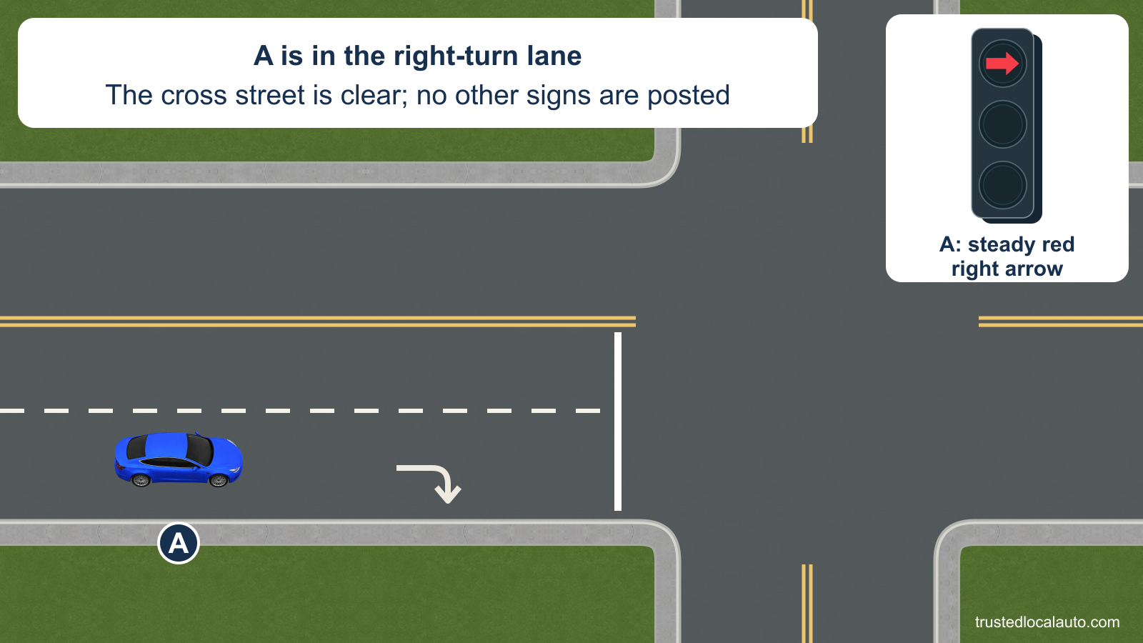 A approaches in an eastbound right-turn lane. The lane has a white right-turn arrow and white stop line. A large detail identifies A's steady red right-arrow signal. The street is clear and no other signs are posted.
