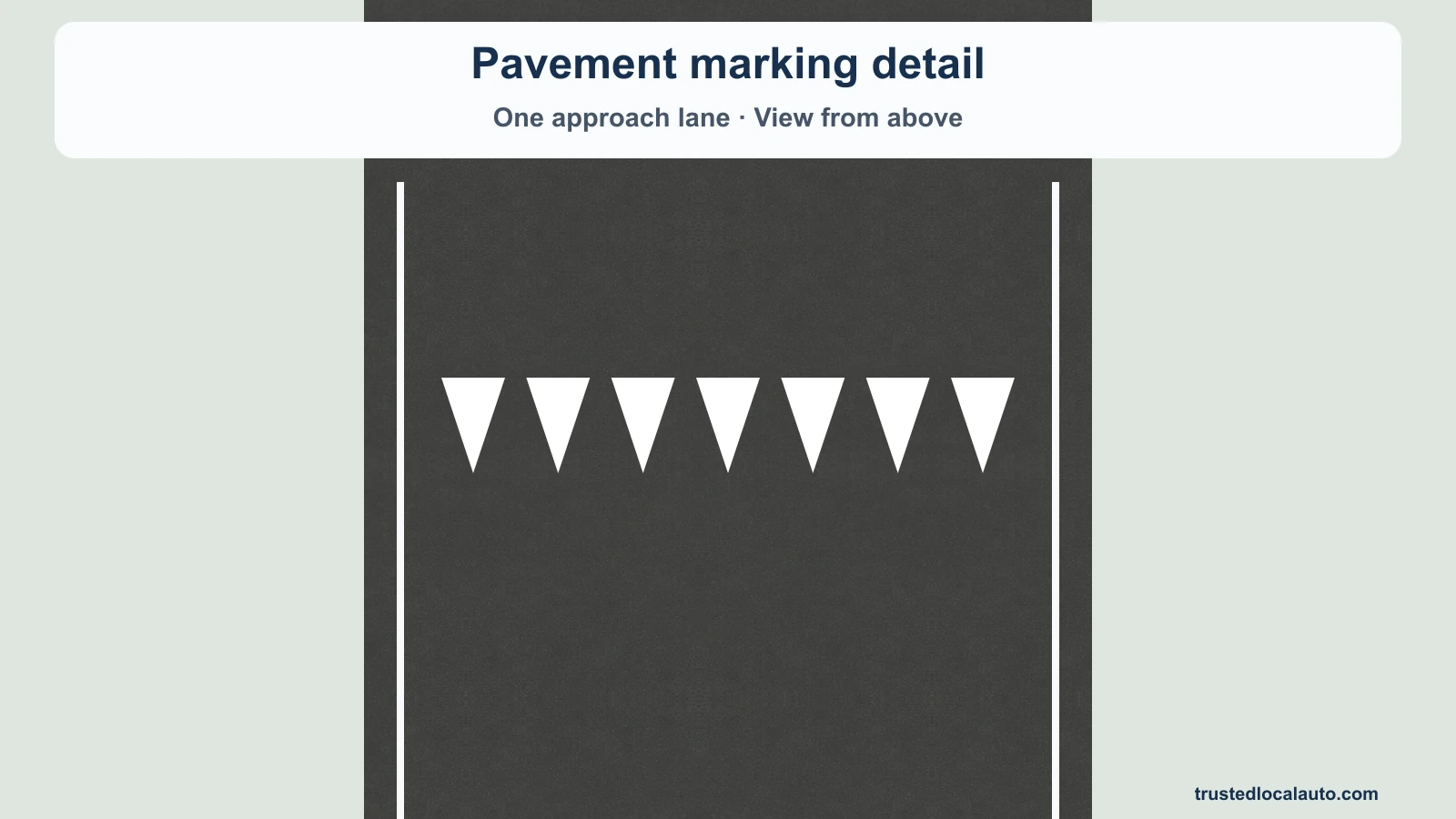 A cropped approach lane has a transverse row of seven solid white triangles pointing toward the approaching driver at the bottom of the image.