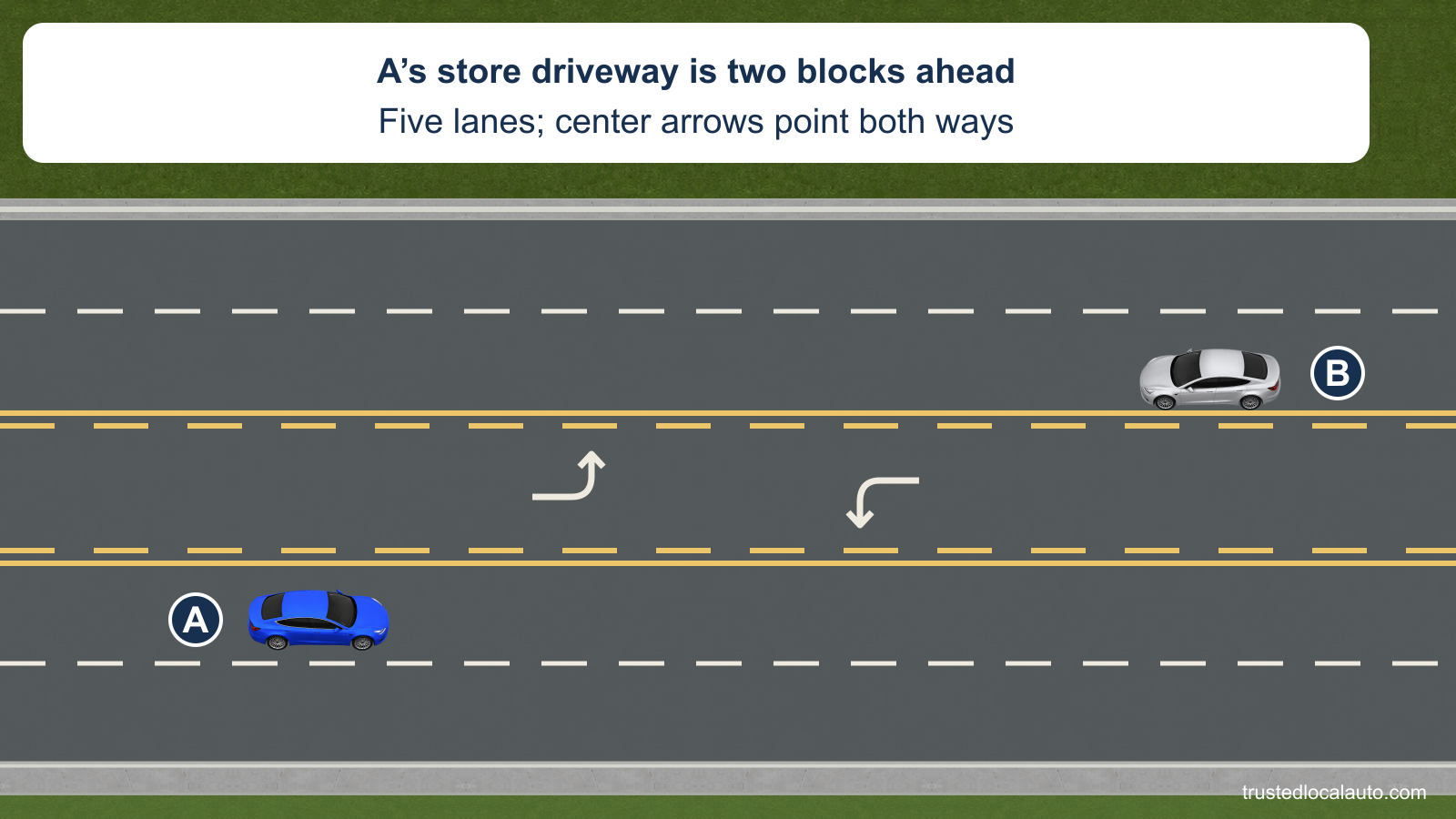 A is in the inner through lane of a continuous five-lane road with a shared center turn lane. The store driveway is stated as two blocks ahead, outside the image.