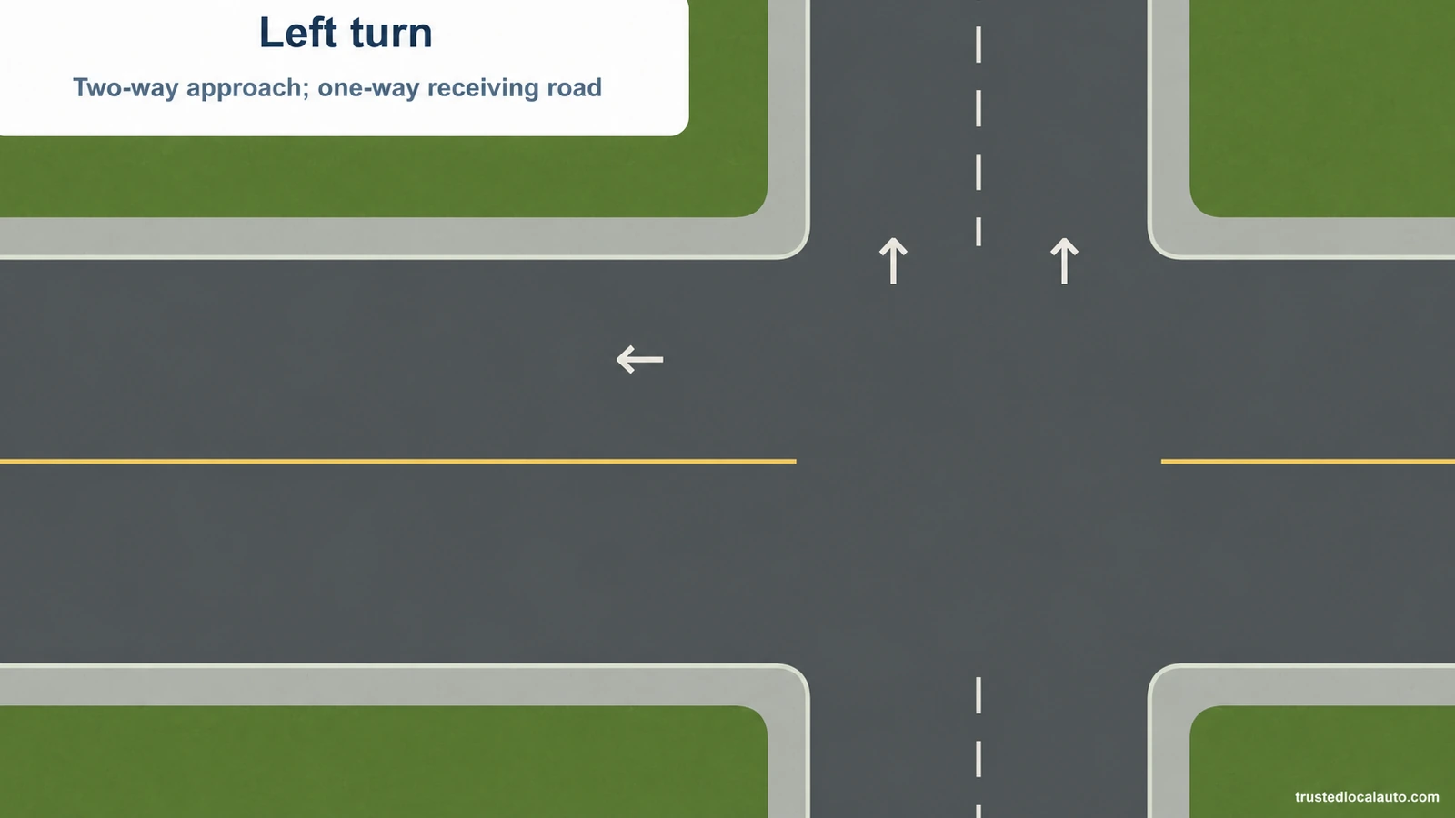 An empty two-way approach meets a one-way receiving street. Ordinary road arrows indicate the receiving direction; no turn route appears.