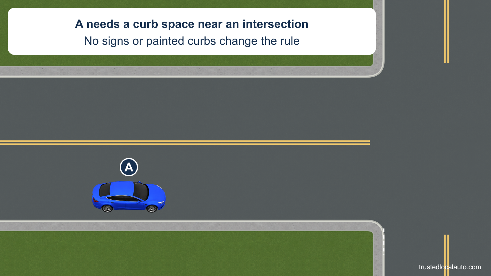 A approaches an unpainted curb near a city intersection. No distance or selected parking space is marked.