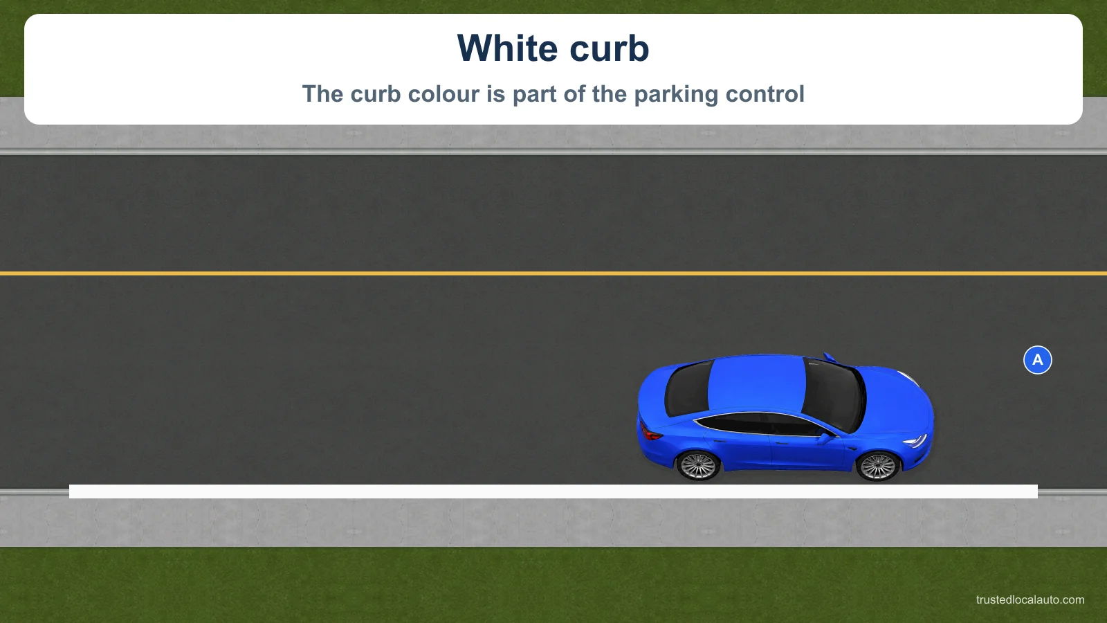 A is beside a white curb. No permission or time limit is stated by the question image.