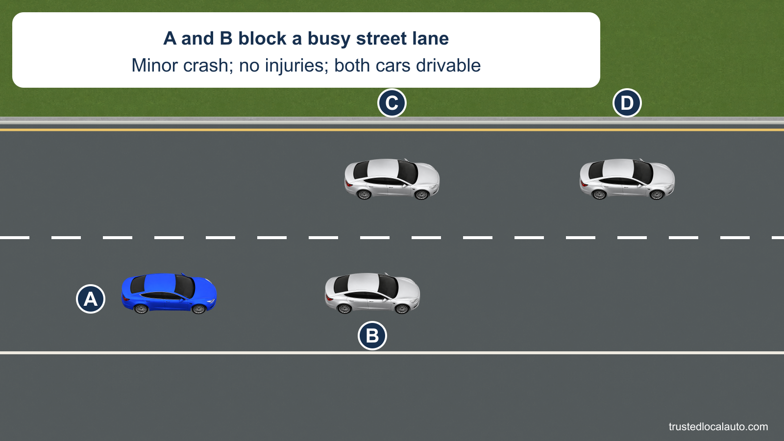 A and B occupy one travel lane after a minor crash. C and D use the neighboring lane, and a clear shoulder lies to the right.