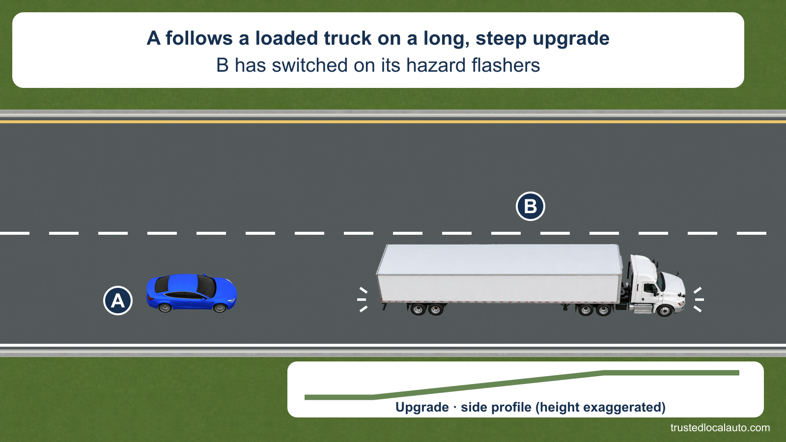 Blue A follows a loaded tractor-trailer B in the right lane of an interstate roadway. White flash cues and the card identify B’s hazard flashers; a side-profile detail shows the long upgrade.
