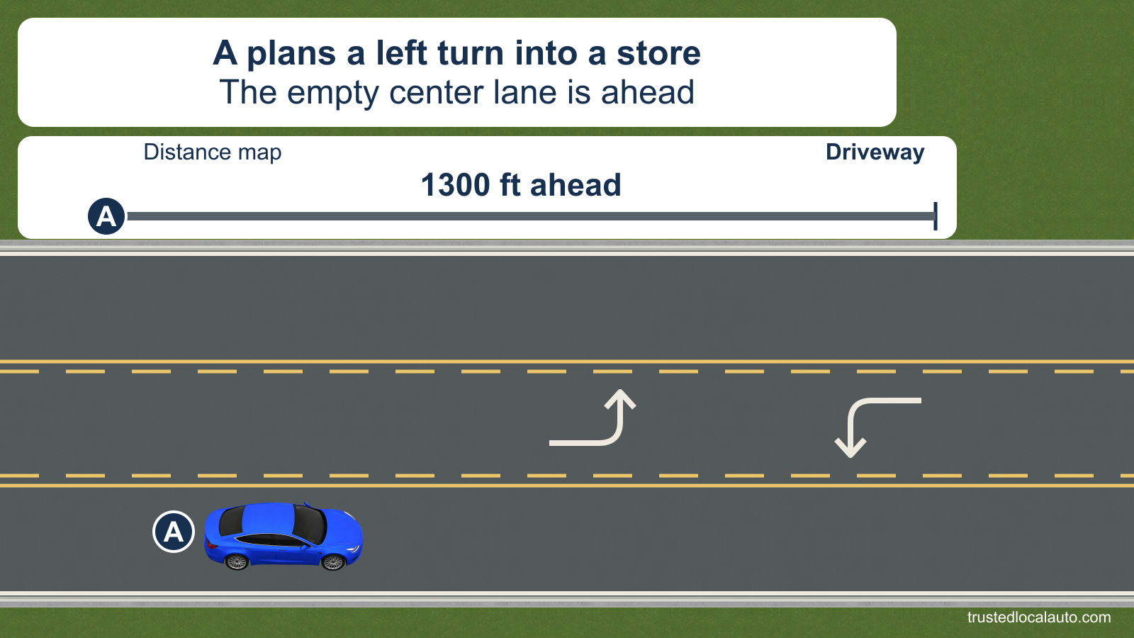 Blue car A travels in the right through lane beside an empty shared center left-turn lane. Opposing left-turn arrows mark the shared lane. A separate distance map places the store driveway 1300 ft ahead.