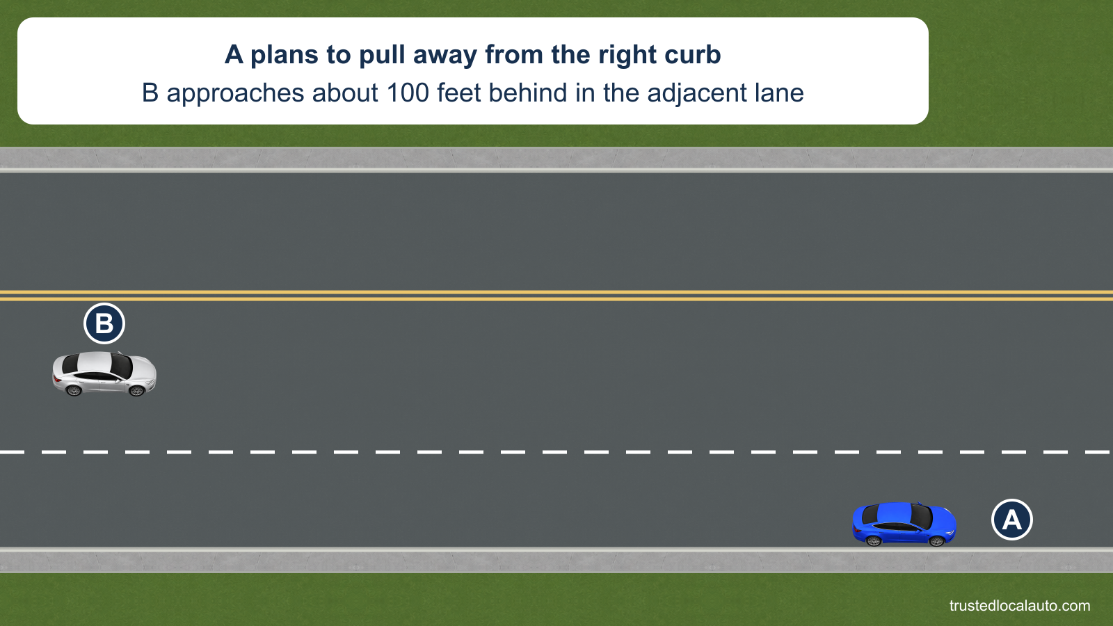 A is parked at the right curb facing with traffic. B approaches from behind in the adjacent travel lane, about 100 feet from the rear of A. The question asks about pulling out and shows no chosen route.