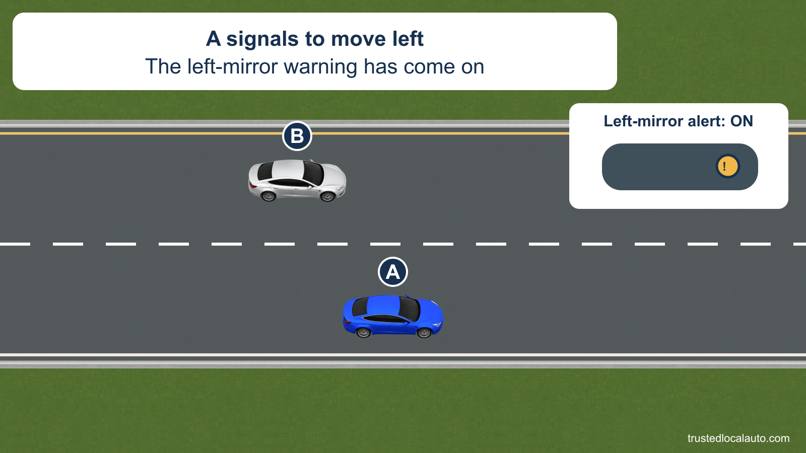 Blue A signals to move left while silver B occupies the adjacent left area. An enlarged left-mirror detail shows the warning is on.