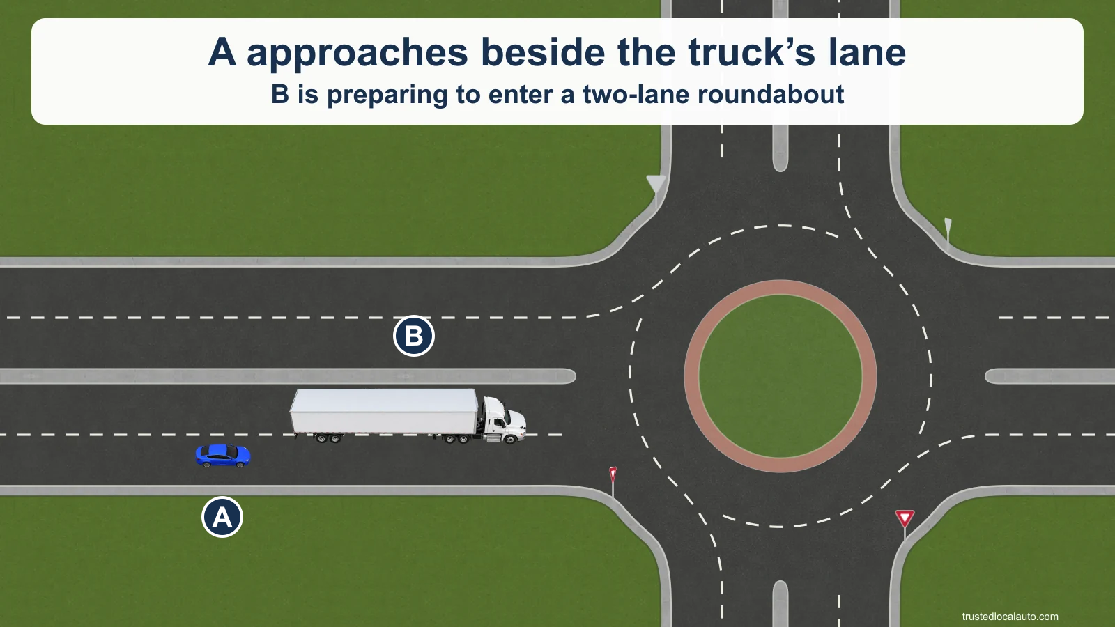 A approaches in the right lane behind a tractor-trailer entering from the left lane. Part of the long truck extends across the line between the entry lanes.