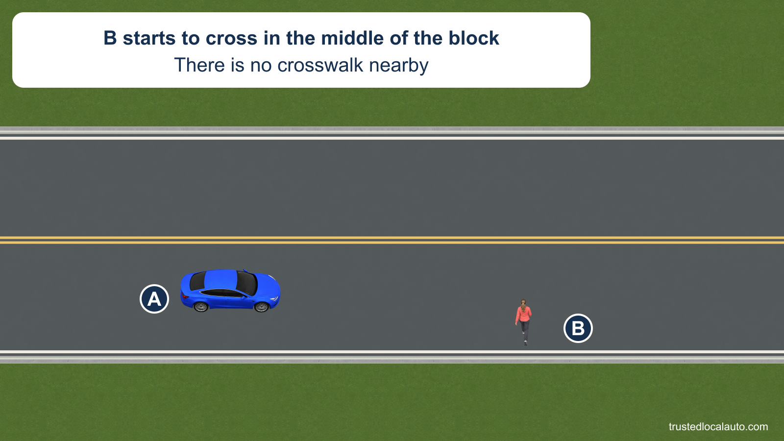 A approaches pedestrian B, who has stepped from the roadside into A’s lane between intersections. No crosswalk or traffic signal is present.