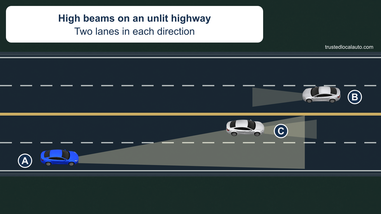 At night, A travels with high beams in the right eastbound lane of an unlit highway with two lanes in each direction. B approaches in the opposite direction; C is ahead of A in the other eastbound lane.