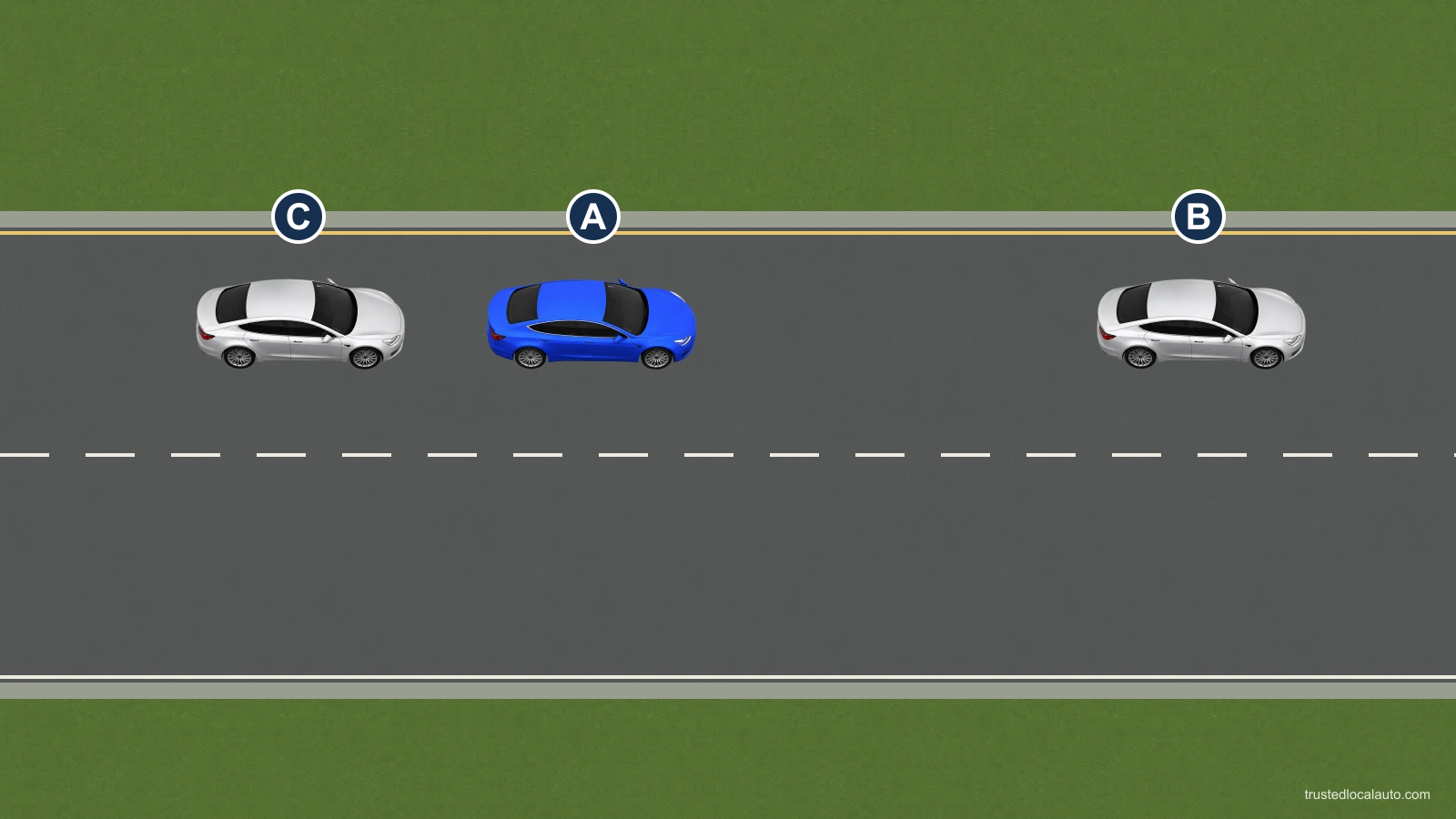 On a divided road with two eastbound lanes, blue A is in the left lane. Silver C follows A closely, and B is farther ahead. The right lane is empty in the illustrated segment. The opposite carriageway is outside the view. Positions alone do not establish time gaps.