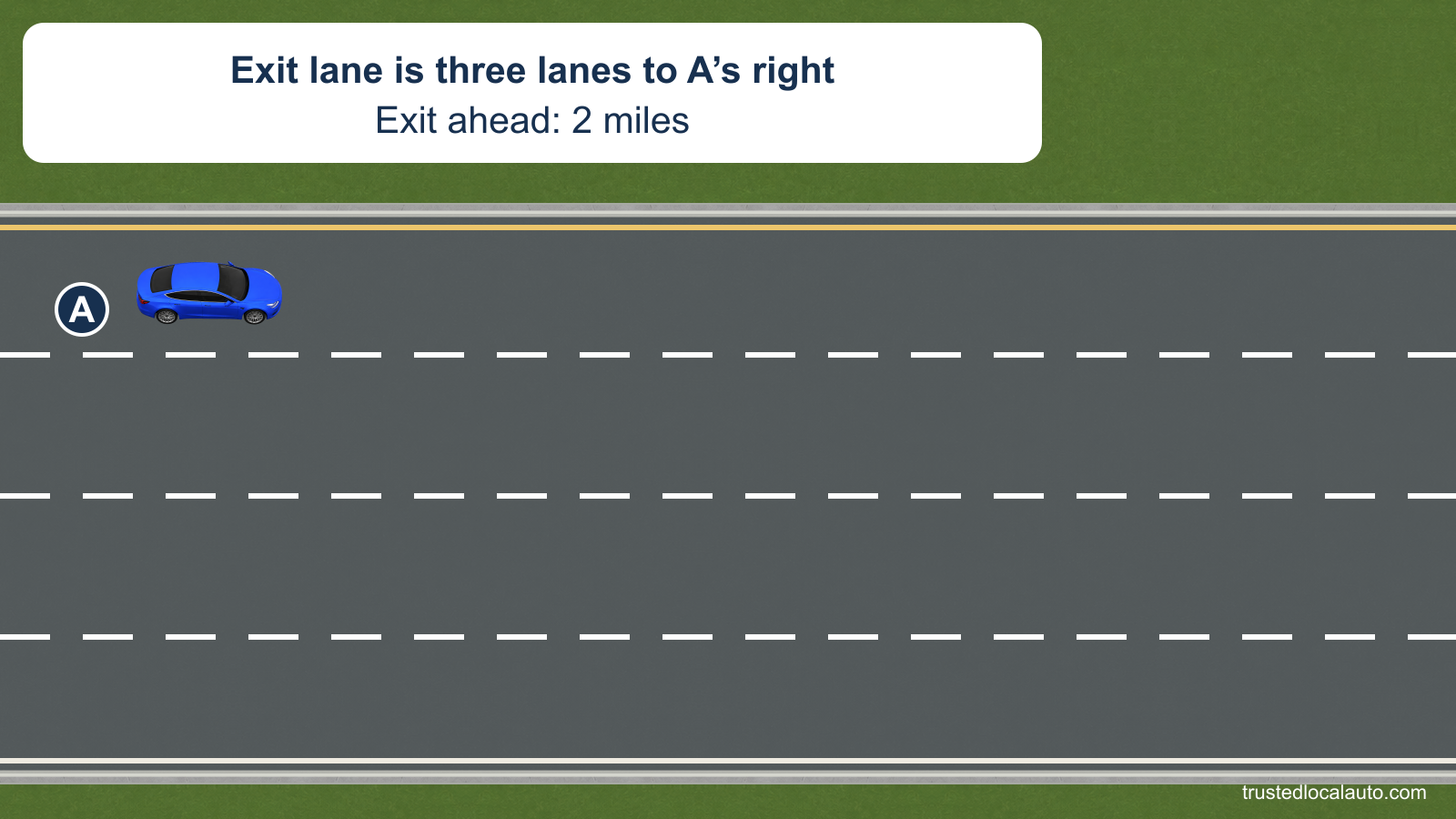A starts in the far-left lane of a four-lane freeway. The exit lane is three lanes to the right and the exit is two miles ahead, as stated in the card.