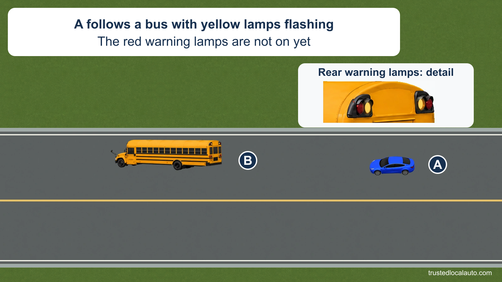 A follows school bus B on a two-lane road. The bus’s upper yellow warning lamps flash while its red lamps remain off; an enlarged rear-lamp detail makes the lamp positions visible.
