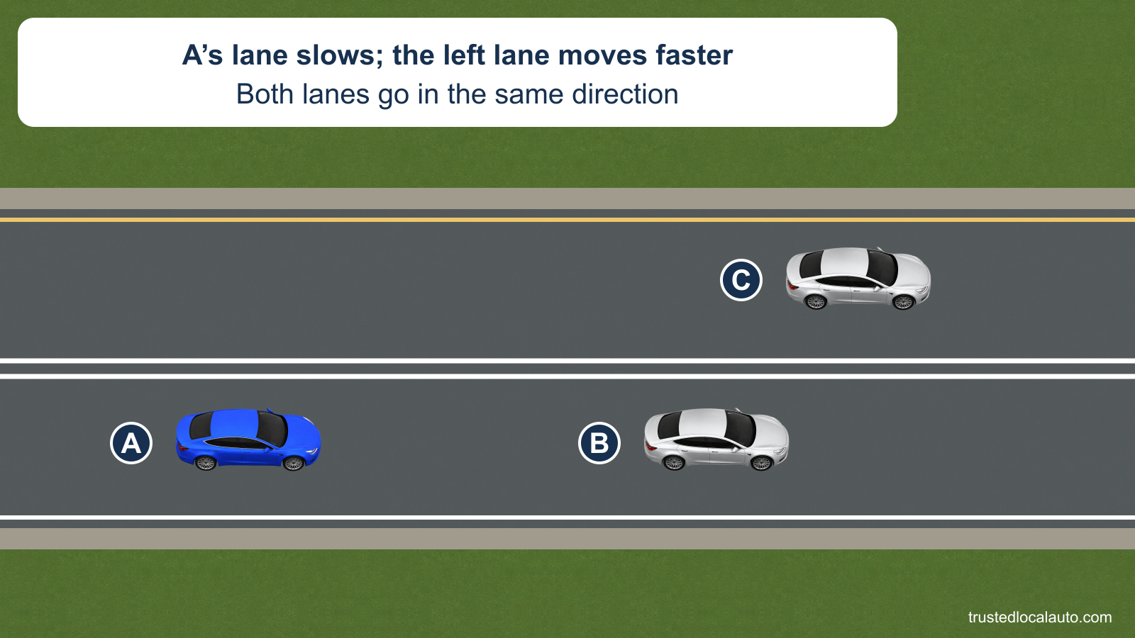 Blue A and silver B occupy the lower right lane of an eastbound highway. Silver C occupies the left lane. Two continuous white lines separate the lanes. The card states A’s lane slows while the left lane moves faster.