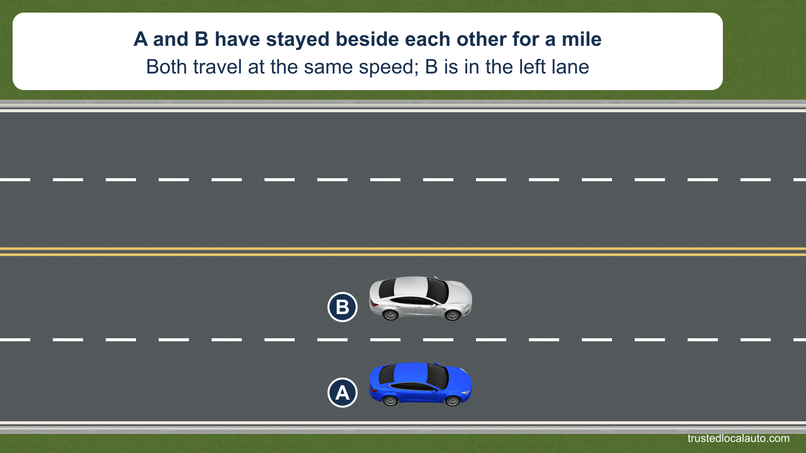 A and silver car B travel side by side in the two same-direction lanes of a four-lane highway, with B to A’s left. The card states that they have maintained equal speeds for about a mile.