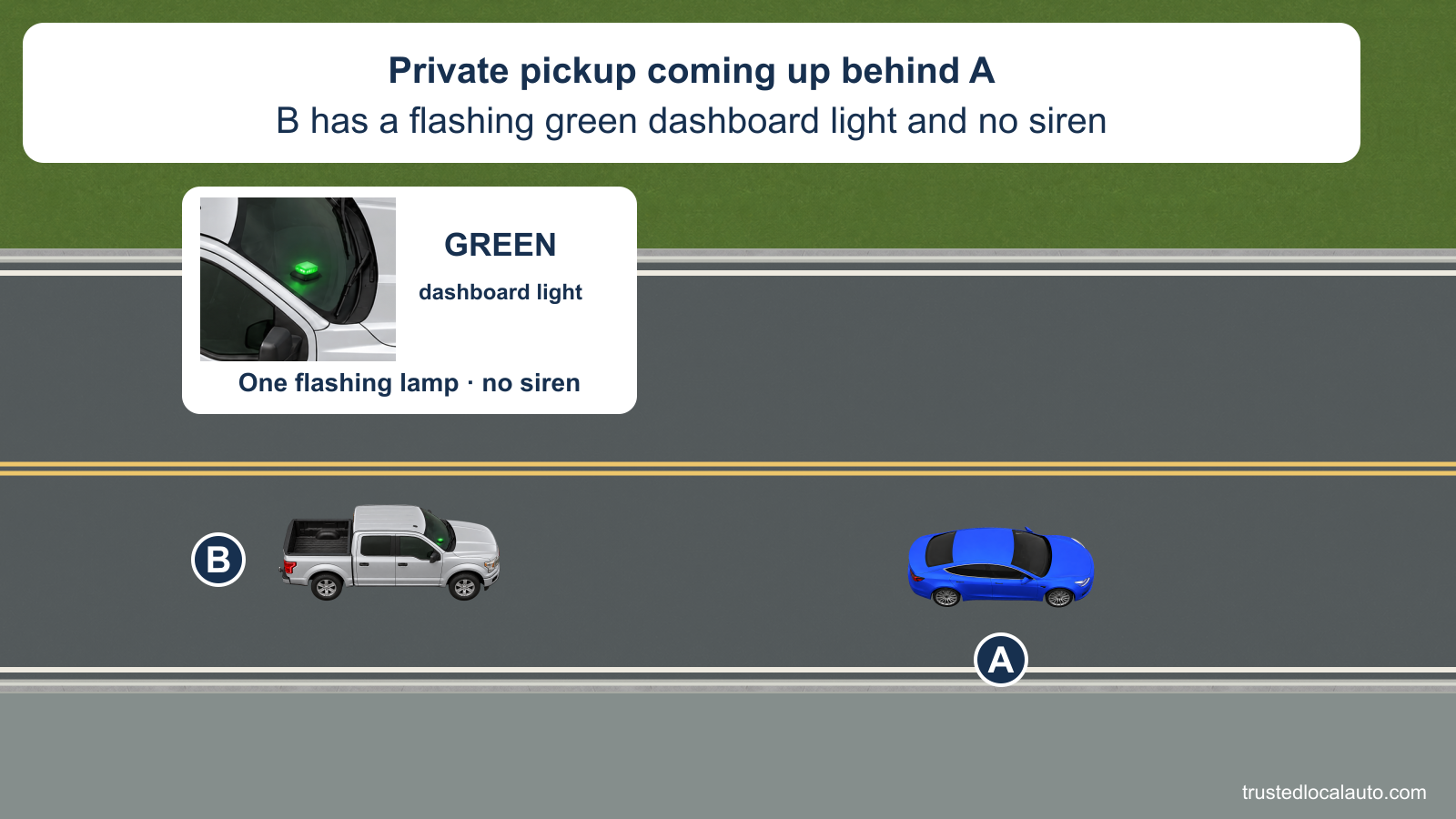 Silver private pickup B approaches behind blue car A on a two-lane road. An enlarged windshield detail shows B’s single green dashboard light; the cards state that it flashes and there is no siren.