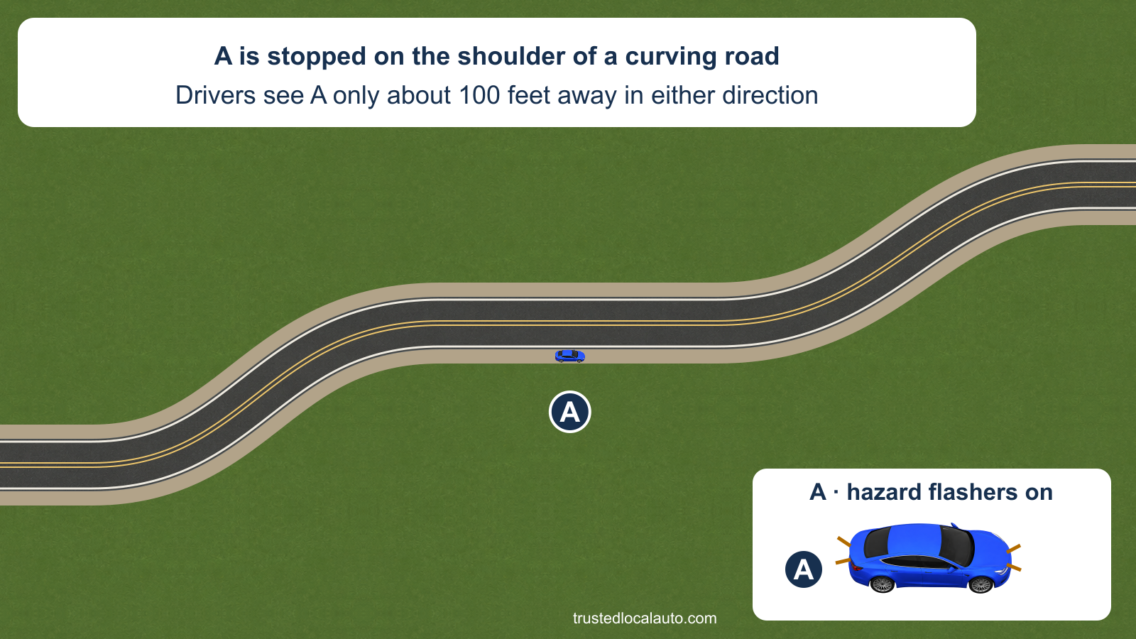 A has broken down on the shoulder of a curving two-lane road. An enlarged car detail indicates that its hazard flashers are on. The card states that drivers from either direction see A only about 100 feet away; no warning location or required warning distance is shown.