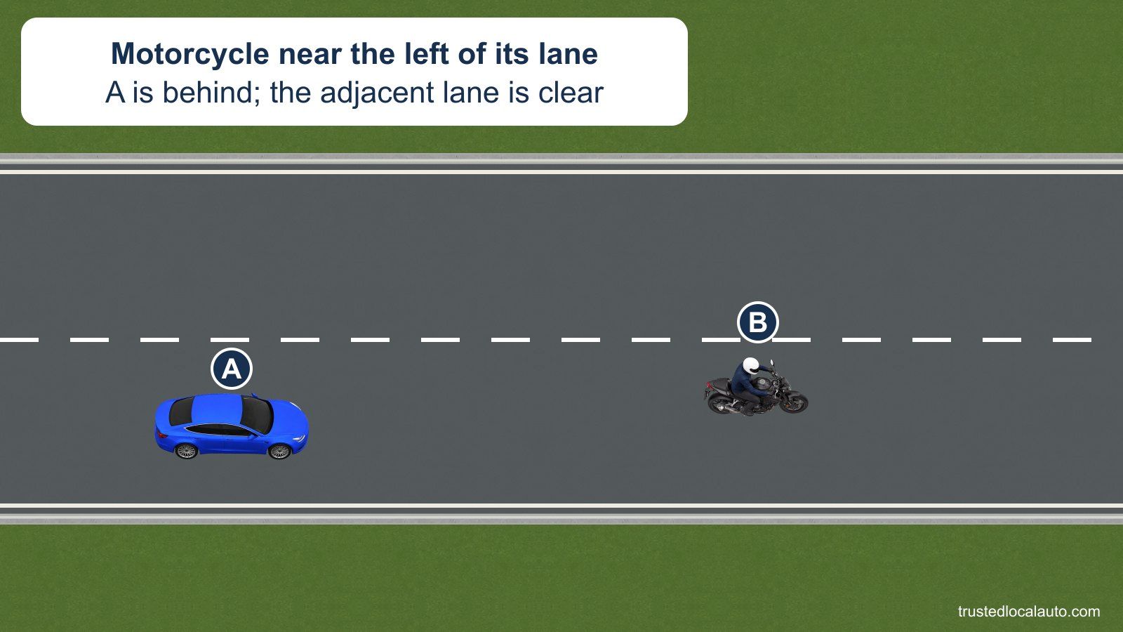 A follows motorcycle B, which is near the left side of its wide lane. The adjacent same-direction lane is clear.