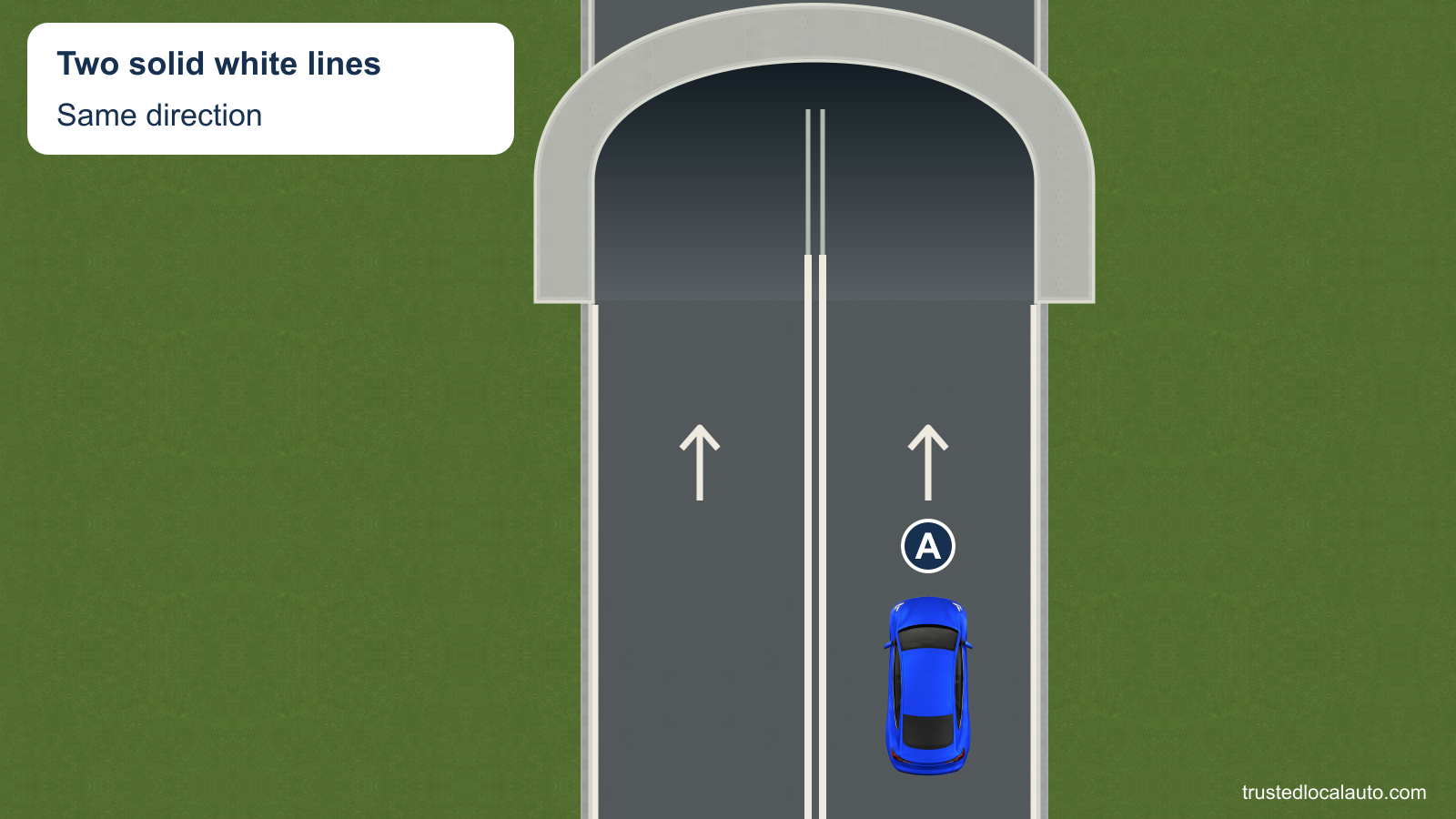 Two solid white lines separate two northbound lanes toward a tunnel. Blue car A is in one lane and the directional markings agree; no lane-change prohibition card or route appears.